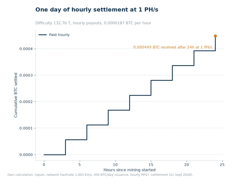 Step chart of cumulative BTC settled per hour at 1 PH/s across a 24 hour day
